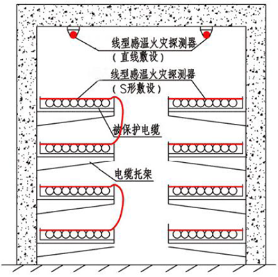 交通隧道线型感温火灾报警探测器火灾监测技术方案